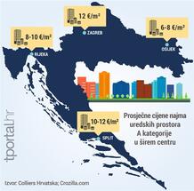U Zagrebu slobodno 180.000 kvadrata, ali cijene najma će porasti